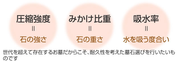 世代を超えて存在するお墓だからこそ、耐久性を考えた墓石選びを行いたいものです