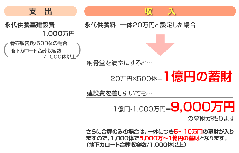 永代供養墓導入の一例